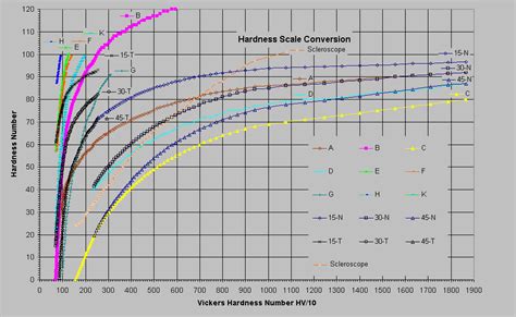 difference between vickers and rockwell hardness test|vickers hardness conversion chart.